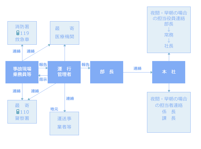 事故災害連絡図