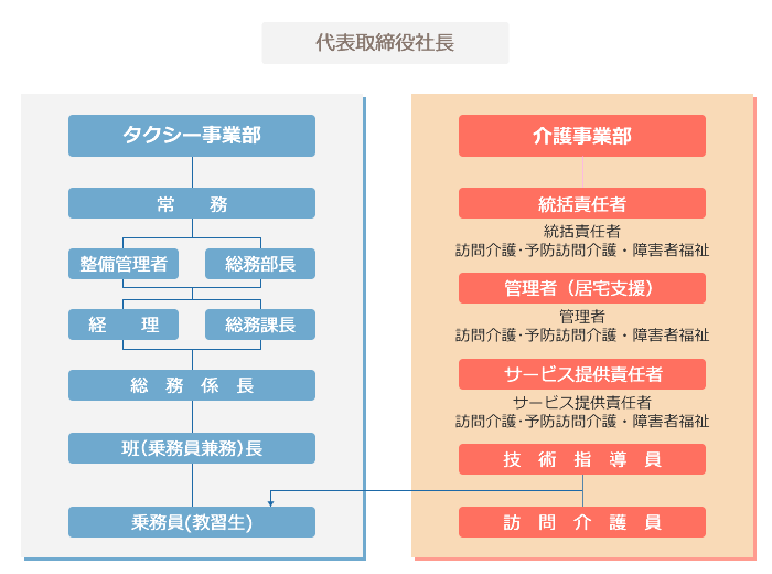 福運タクシー安全に関する組織体制及び指揮命令系統図